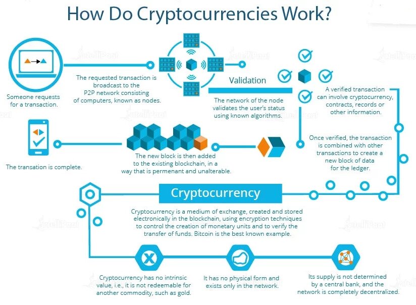 How Cryptocurrencies Work