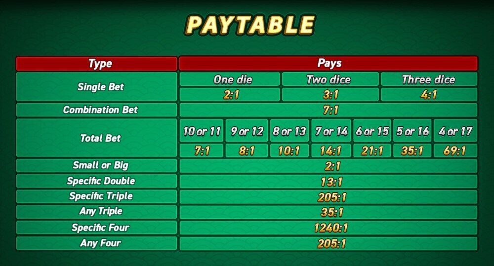 Sic Bo Dragons Paytable