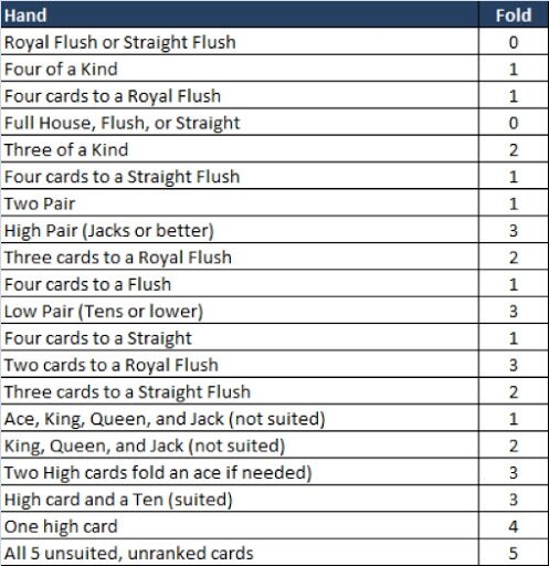 Video Poker Strategy Chart