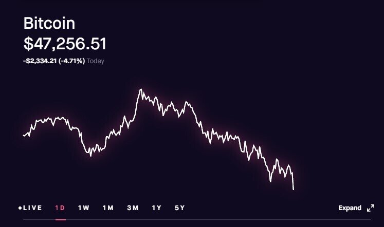 Bitcoin Investing