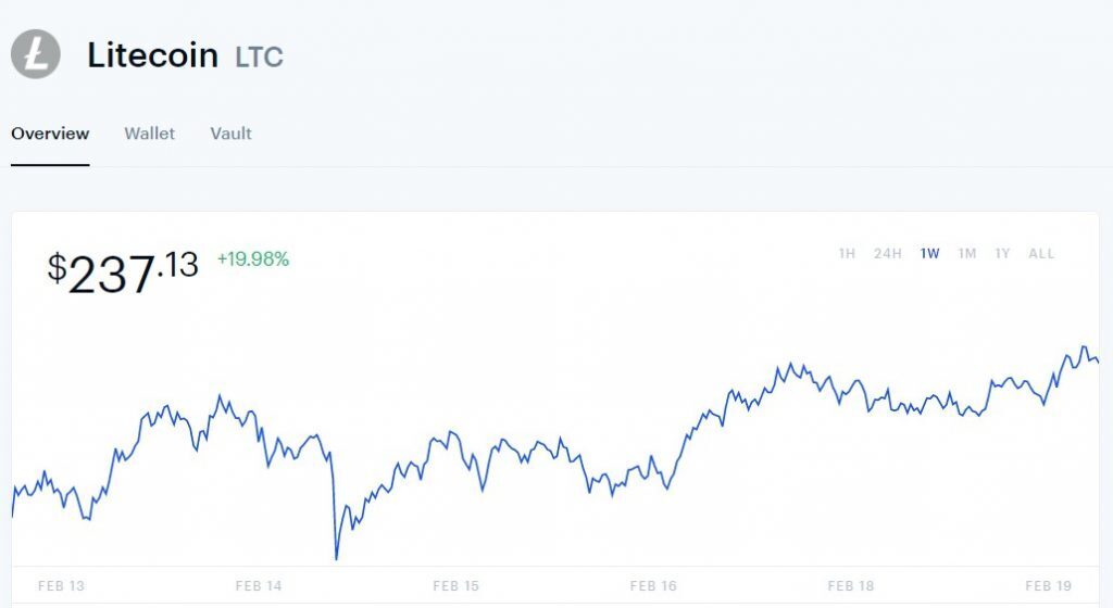 Litecoin Prices