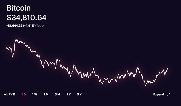 Bitcoin Cheaper