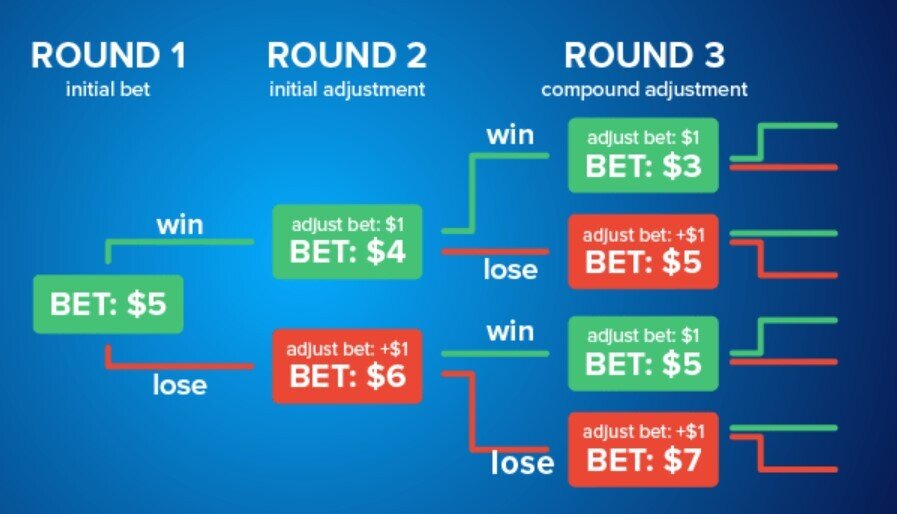 D'Alembert Betting System