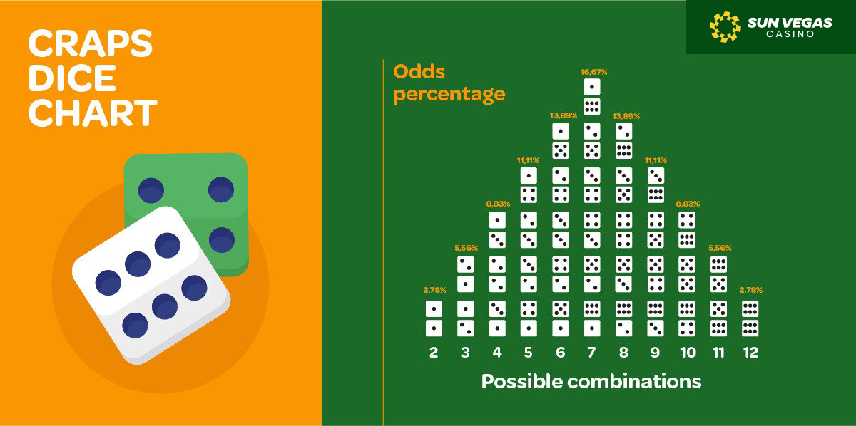 Craps Dice Chart Infographic desktop